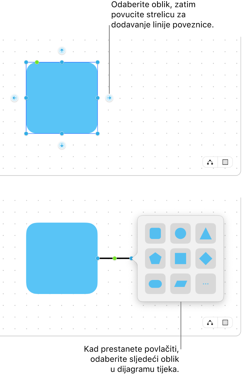 Freeform ploča prikazuje dva koraka u izradi dijagrama. U gornjem koraku četiri strelice prikazuju se oko odobranog oblika – povucite jedan za dodavanje linije konektora. U donjem koraku prikazuje se medijateka oblika s opcijama za odabir sljedećeg oblika u dijagramu.