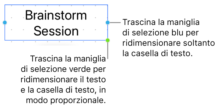 Una casella di testo selezionata mostra la maniglia di selezione blu (che consente di ridimensionare solo la casella di testo) e la maniglia di selezione verde (per ridimensionare il testo e la casella di testo in modo proporzionale).