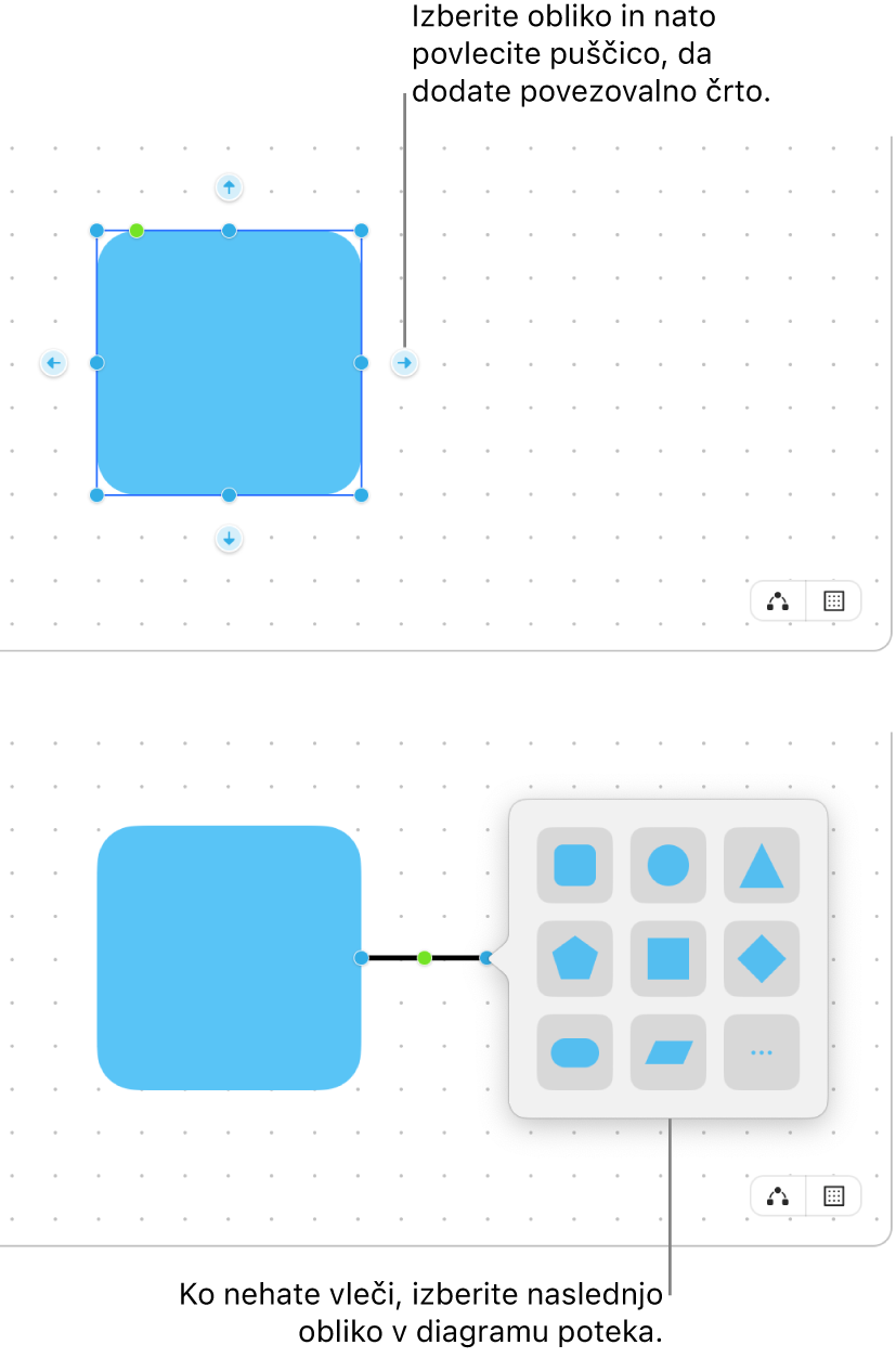 Tabla Freeform s prikazanima dvema korakoma pri oblikovanju diagrama. V zgornjem koraku se okoli izbrane oblike prikažejo štiri puščice – eno povlecite, če želite dodati povezovalno črto. V spodnjem koraku se prikaže knjižnica oblik z možnostmi izbire za naslednjo obliko diagrama.