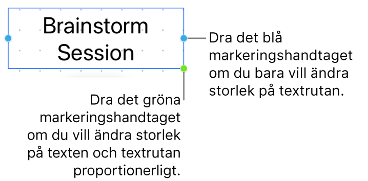 En markerad textruta som visar det blå markeringshandtaget (med vilket du kan ändra storlek endast på textrutan) och det gröna markeringshandtaget (som du kan använda till att proportionerligt ändra storlek på texten och textrutan).