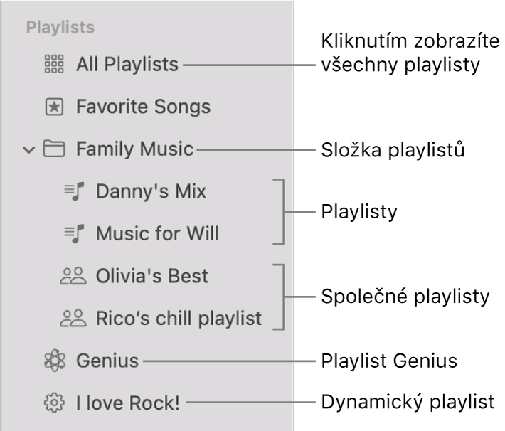 Boční panel aplikace Hudba, na němž jsou vidět různé typy playlistů: Oblíbené skladby, Genius, dynamické playlisty a standardní playlisty Kliknutím na tlačítko „Všechny playlisty“ zobrazíte veškeré playlisty