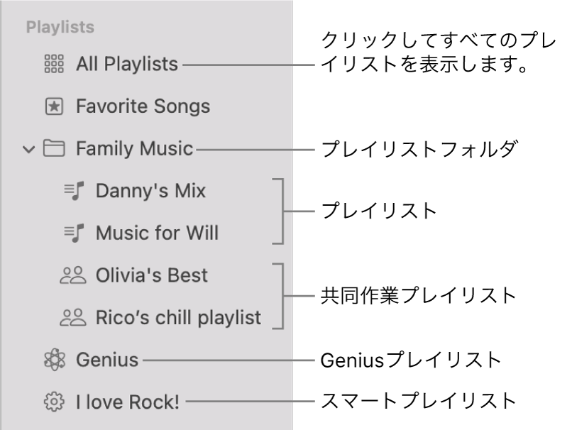 「ミュージック」のサイドバー。お気に入りの曲プレイリスト、Geniusプレイリスト、スマートプレイリスト、標準のプレイリストという各種のプレイリストが表示されています。「すべてのプレイリスト」をクリックするとすべてのプレイリストが表示されます。