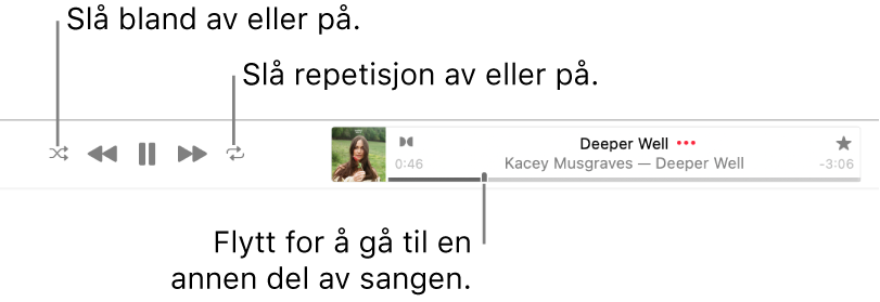 Toppen av Apple Music med en låt som spilles av. Avspillingskontrollene er helt til venstre. Bland-knappen er til venstre for avspillingskontrollene og Repeter-knappen er til høyre for kontrollene. Flytt spillehodet for å gå til en annen del av låten.