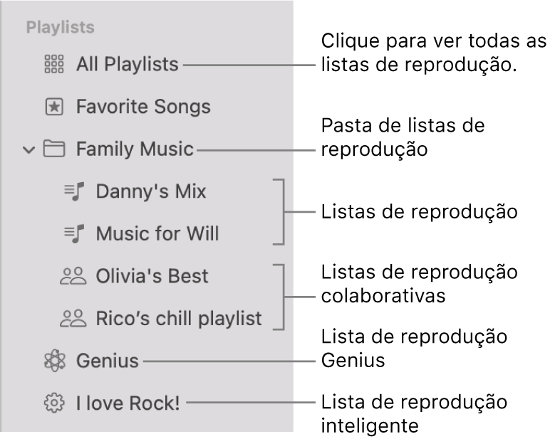 A barra lateral da aplicação Música a mostrar vários tipos de listas de reprodução: músicas favoritas, listas de reprodução Genius, inteligentes e normais. Clique em “Todas as listas de reprodução” para as ver todas.