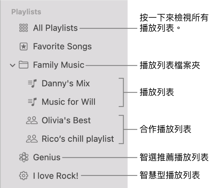 「音樂」側邊欄顯示各種類型的播放列表：「喜好歌曲」、「智選推薦」、「智慧型」和播放列表。按一下「所有播放列表」來檢視全部。