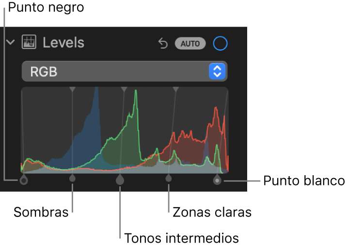 Los controles Niveles en el panel Ajustar mostrando el histograma RGB con manijas en la parte inferior, incluyendo (de izquierda a derecha) punto negro, sombras, tonos medios, zonas claras y punto blanco.