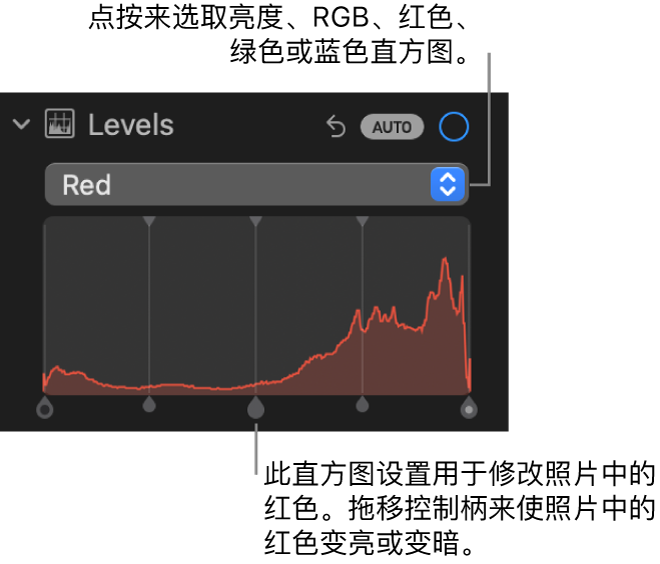 “调整”面板中的“色阶”控制，显示“红色”直方图及下方的控制柄，用于调整照片的红色色阶。