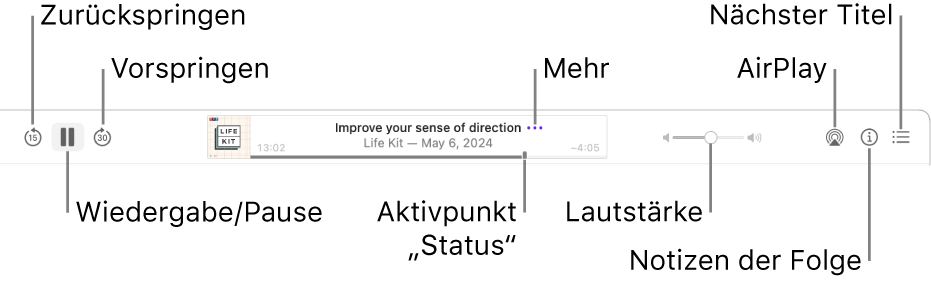 Der obere Bereich des Podcasts-Fensters, in dem eine abgespielte Folge und die Wiedergabesteuerungen angezeigt werden: Zurückspringen, Pause, Vorspringen, Aktivpunkt, Weiter, Lautstärke, AirPlay, Notizen zur Folge und Nächster Titel.