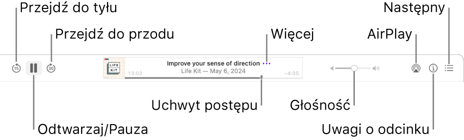 Górna część okna Podcastów z widocznym odtwarzanym odcinkiem oraz narzędzia odtwarzania: Przeskocz do tyłu, Wstrzymaj, Przeskocz do przodu, uchwyt postępu, Więcej, Głośność, AirPlay, Notatki do odcinka i Następny.