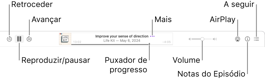 A parte superior da janela Podcasts a mostrar um episódio a ser reproduzido e os controlos de reprodução: Retroceder, Pausa, Avançar, o puxador de progresso, Mais, Volume, AirPlay, “Notas do episódio” e “A seguir”.