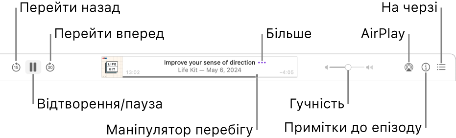 Верх вікна Подкасти з відтворенням епізоду і елементами керування відтворенням: «Назад», «Пауза», «Вперед», маніпулятор перебігу, «Ще», «Гучність», AirPlay, «Примітки епізоду» і «На черзі».