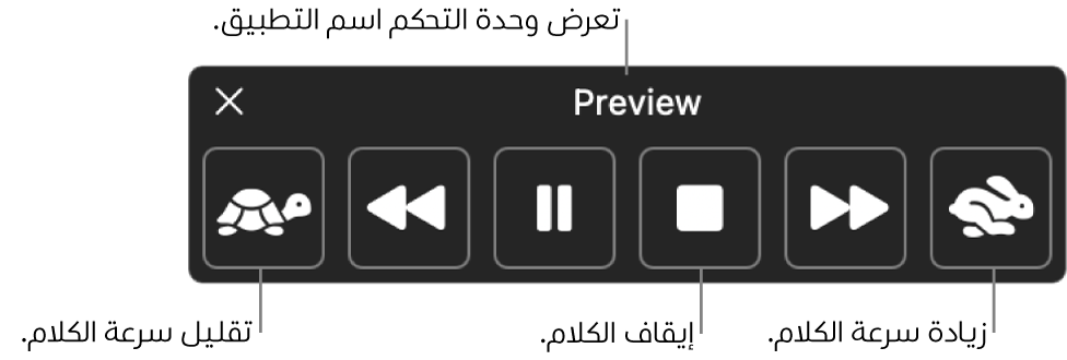 وحدة التحكم على الشاشة التي يمكن أن تظهر عندما ينطق Mac نصًا محددًا. توفر وحدة التحكم ستة أزرار تتيح لك، من اليمين إلى اليسار، تقليل سرعة الكلام والتخطي للخلف جملة واحدة وتشغيل النطق أو إيقافه مؤقتًا وإيقاف النطق والتخطي للأمام جملة واحدة وزيادة سرعة الكلام. يظهر اسم التطبيق في أعلى وحدة التحكم.