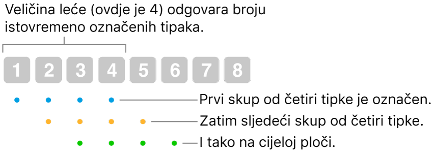 Prikaz načina rada opcije Klizanje i korak: U preklapajućem slijedu označen je skup četiriju tipki (veličina leće), zatim sljedeći skup četiriju tipki i tako dalje.