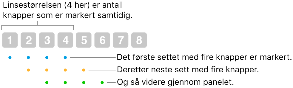 En illustrasjon av hvordan Glidning og trinn fungerer: Et sett med fire knapper (objektivstørrelsen) utheves, deretter neste sett med fire knapper og så videre i en overlappende sekvens.