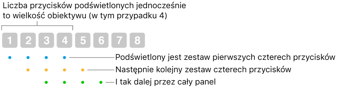 Ilustracja przedstawiająca działanie funkcji Sunięcie i krok: Wyróżniony jest zestaw czterech przycisków (rozmiar soczewki), następnie kolejny zestaw czterech przycisków – i tak dalej, w kolejnych nakładanych na siebie sekwencjach.