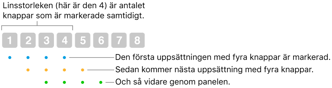 Bild på hur Glid och steg fungerar: En uppsättning med fyra knappar (linsstorleken) markeras, sedan nästa uppsättning med fyra knappar osv. i överlappande ordning.