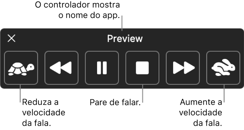 O controle na tela que pode ser mostrado quando o Mac vocaliza o texto selecionado. O controle possui seis botões que, da esquerda para a direita, permitem diminuir a velocidade da fala, voltar uma frase, reproduzir ou pausar a fala, parar a fala, avançar uma frase e aumentar a velocidade da fala. O nome do app é mostrado na parte superior do controle.