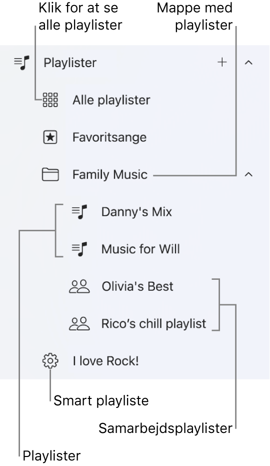 Indholdsoversigten i Apple Music, som viser de forskellige typer playlister. Vælg Alle playlister for at se dem alle. Du kan også oprette en playlistemappe.