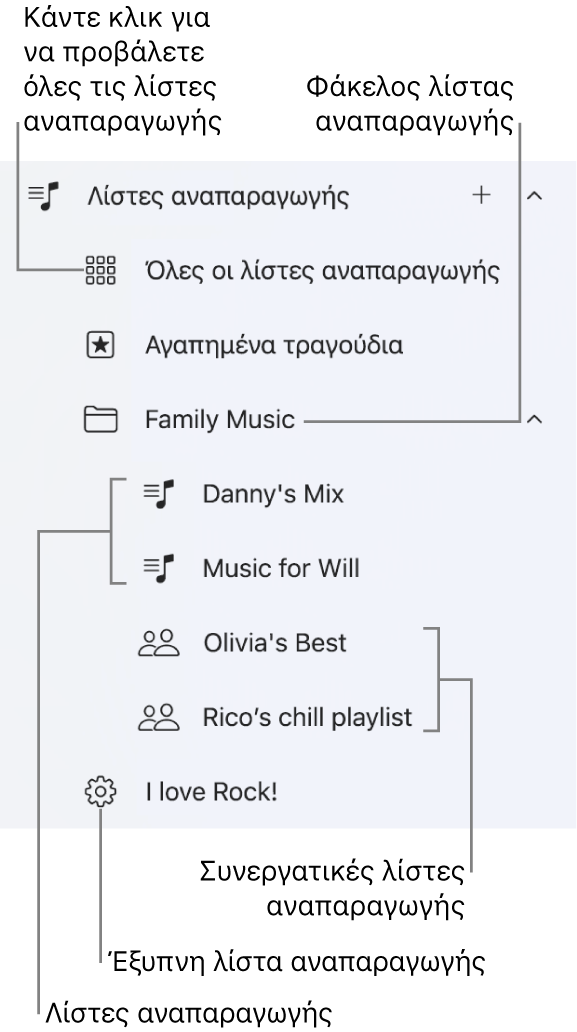 Η πλαϊνή στήλη του Apple Music όπου εμφανίζονται οι διάφοροι τύποι λιστών αναπαραγωγής. Επιλέξτε «Όλες οι λίστες αναπαραγωγής» για προβολή όλων. Μπορείτε επίσης να δημιουργήσετε έναν φάκελο λιστών αναπαραγωγής.