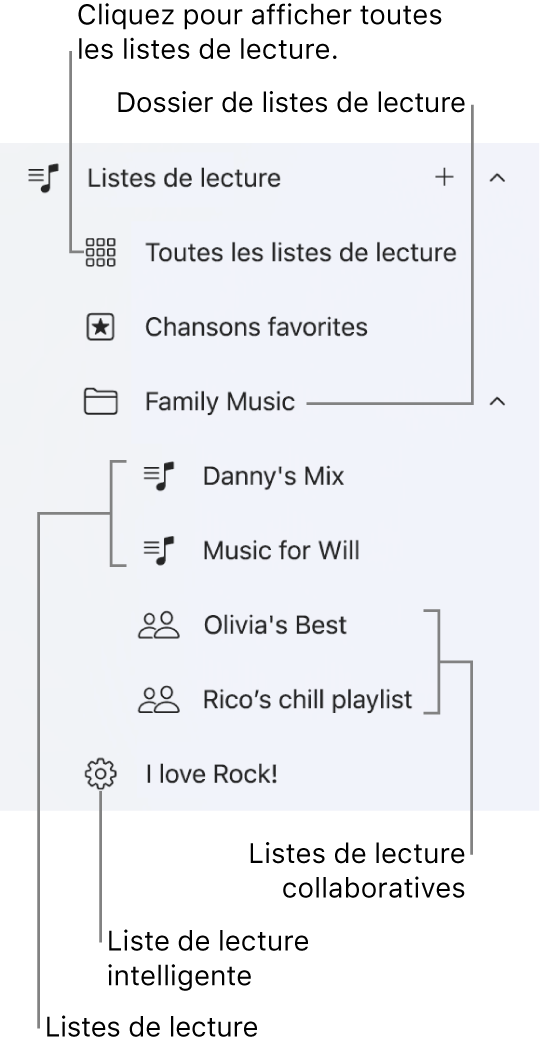 La barre latérale d’Apple Music qui affiche différents types de listes de lecture. Pour afficher toutes les listes de lecture, sélectionnez Toutes les listes de lecture. Vous pouvez également créer un dossier de liste de lecture.