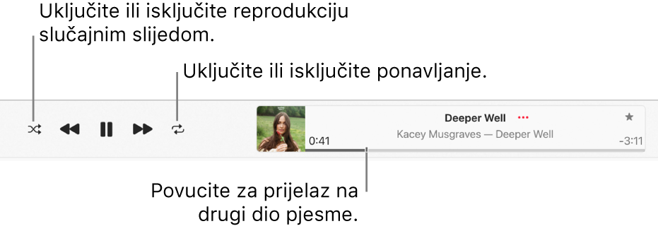 Prozor reprodukcije s pjesmom koja se reproducira. Tipka Slučajni odabir nalazi se u gornjem lijevom kutu. Tipka Ponavljanje nalazi se s lijeve strane slike albuma. Traka reprodukcije nalazi se ispod naziva pjesme, s desne strane prozora.