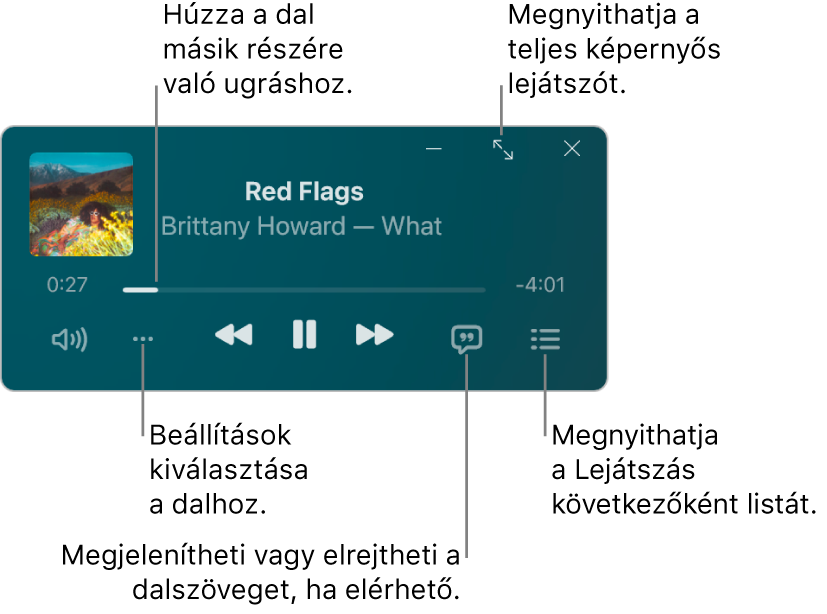 A Mini lejátszó, amelyen az aktuálisan lejátszott dal vezérlői láthatók. Az ablak fő része megjeleníti a dal albumborítóját. Az albumborító alatt egy csúszka látható, amellyel a dal különböző részeire ugorhat, illetve a hangerő módosítására, a beállítások kiválasztására, a dalszövegek megjelenítésére szolgáló gombok, illetve az is látható, hogy mi következik. A jobb felső sarokban a Teljes képernyős lejátszó megnyitására használható gomb található.