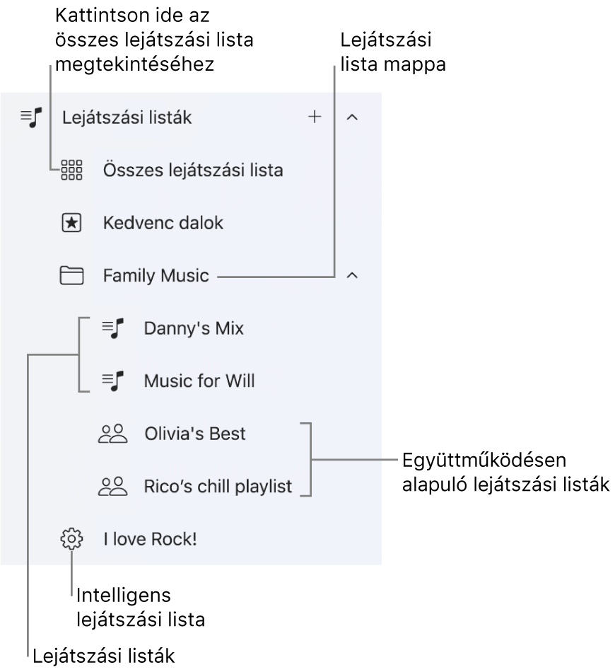 Az Apple Music oldalsávján különböző típusú lejátszási listák láthatók. Az összes lejátszási lista megtekintéséhez válassza az Összes lejátszási lista lehetőséget. Továbbá egy lejátszásilista-mappát is létrehozhat.