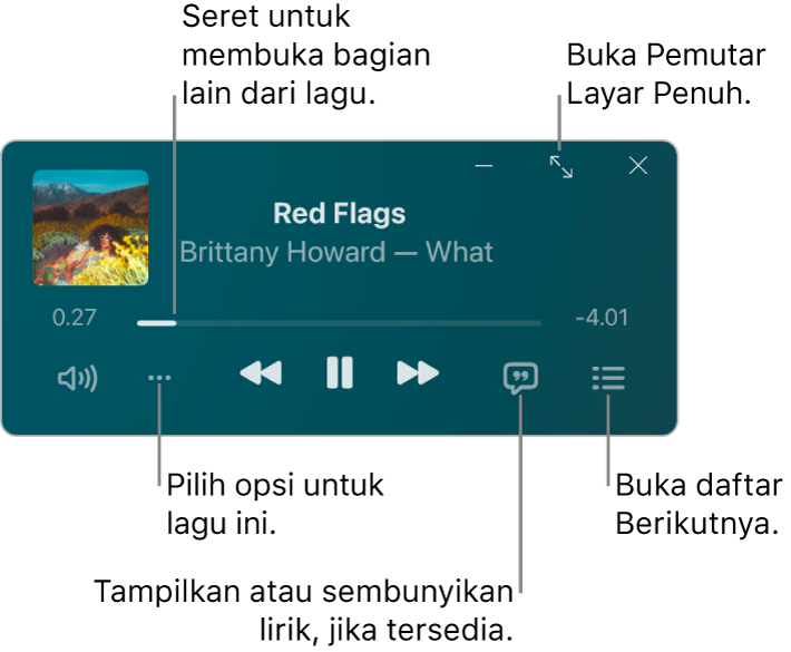 MiniPlayer menampilkan kontrol untuk lagu yang sedang diputar. Bagian utama jendela menampilkan gambar album untuk lagu. Di bawah gambar adalah penggeser untuk berpindah ke bagian lain dari lagu, dan tombol untuk menyesuaikan volume, memilih opsi, menampilkan lirik, dan melihat apa yang diputar berikutnya. Di pojok kanan atas terdapat tombol untuk membuka Pemutar Layar Penuh.