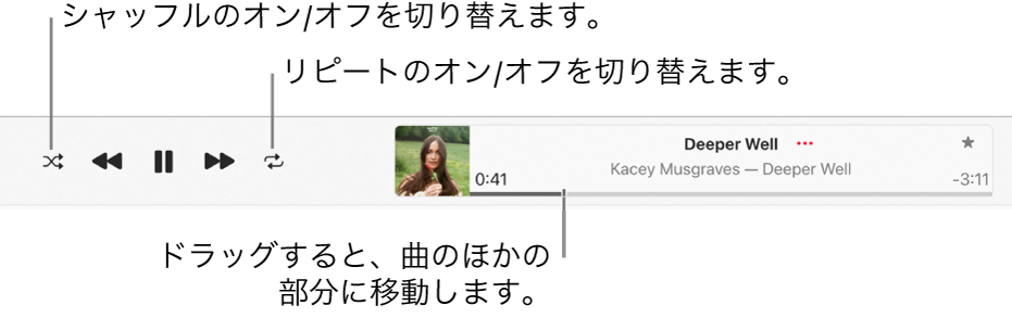 曲が再生されているときの再生ウインドウ。左上隅にシャッフルボタン、アルバムアートの左側にリピートボタンがあります。ウインドウの右側の曲の名前の下にスクラバーがあります。