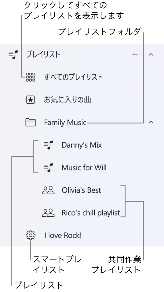 Apple Musicのサイドバー。さまざまな種類のプレイリストが表示されています。「すべてのプレイリスト」を選択するとすべてのプレイリストが表示されます。プレイリストフォルダを作成することもできます。