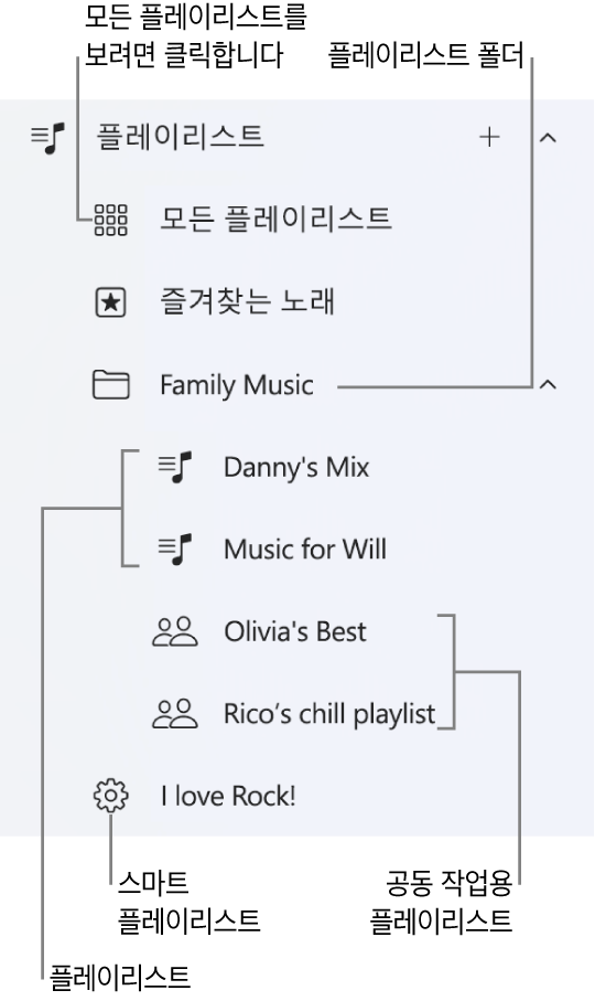 다양한 플레이리스트 유형을 표시하는 Apple Music 사이드바. 플레이리스트 전체를 보려면 ‘모든 플레이리스트’를 선택함. 플레이리스트 폴더를 생성할 수도 있습니다.