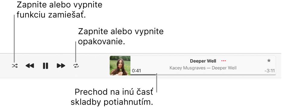 Okno prehrávania s prehrávanou skladbou. Tlačidlo Zamiešať sa nachádza v ľavom hornom rohu. Tlačidlo Opakovať sa nachádza naľavo od obalu albumu. Indikátor priebehu prehrávania je pod názvom skladby na pravej strane okna.