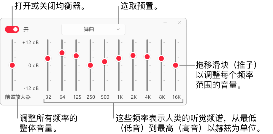 均衡器窗口：左上角是用于打開 Apple Music 均衡器的按鈕。其旁邊是均衡器預(yù)置的彈出式菜單。在最左邊，通過“前置放大器”調(diào)整頻率的整體音量。在均衡器預(yù)置下方，調(diào)整不同頻率范圍的音量，這些頻率表示人類最低到最高的聽覺頻譜。