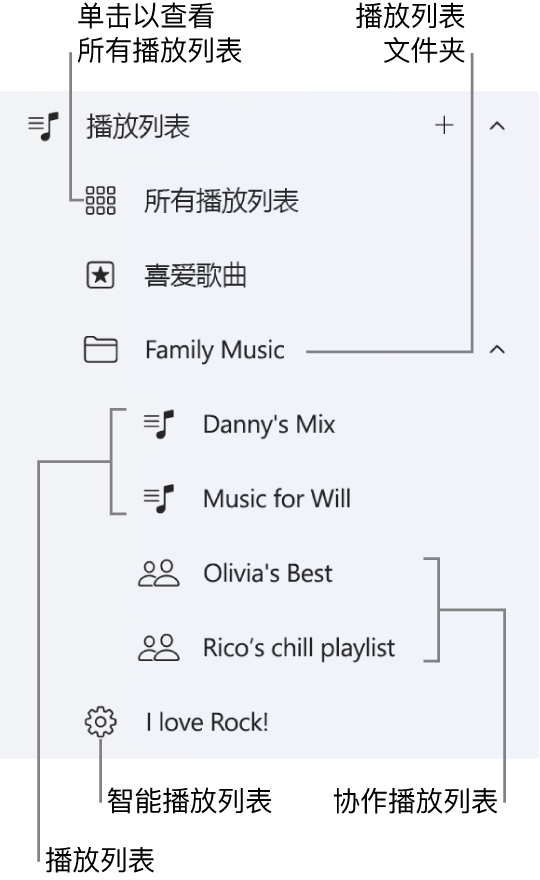 Apple Music 边栏显示不同类型的播放列表。选择“所有播放列表”以查看全部播放列表。你还可以创建播放列表文件夹。