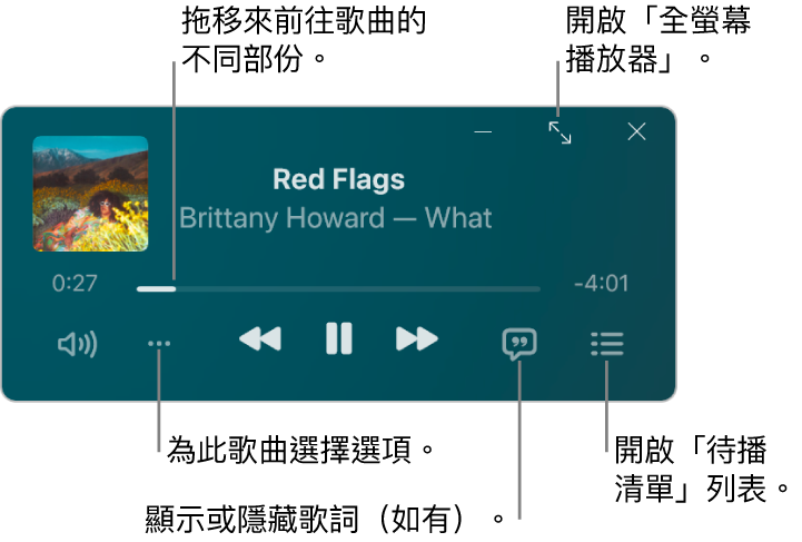 迷你播放器顯示播放中歌曲的控制項目。 視窗的主要部份顯示歌曲的專輯插圖。 插圖下方是用於移至歌曲不同部份的滑桿，以及用於調整音量、選擇選項、顯示歌詞和查看之後播放的歌曲之按鈕。 右上角是開啟「全螢幕播放器」的按鈕。