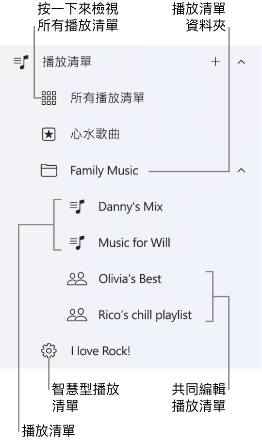 Apple Music 側邊欄顯示多個類型的播放清單。 選擇「所有播放清單」來查看所有播放清單。 你也可以製作播放清單資料夾。
