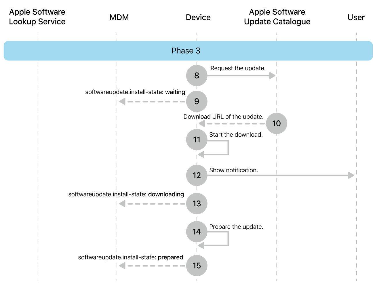 Knowing the phases of Apple software update enforcement - Apple Support ...