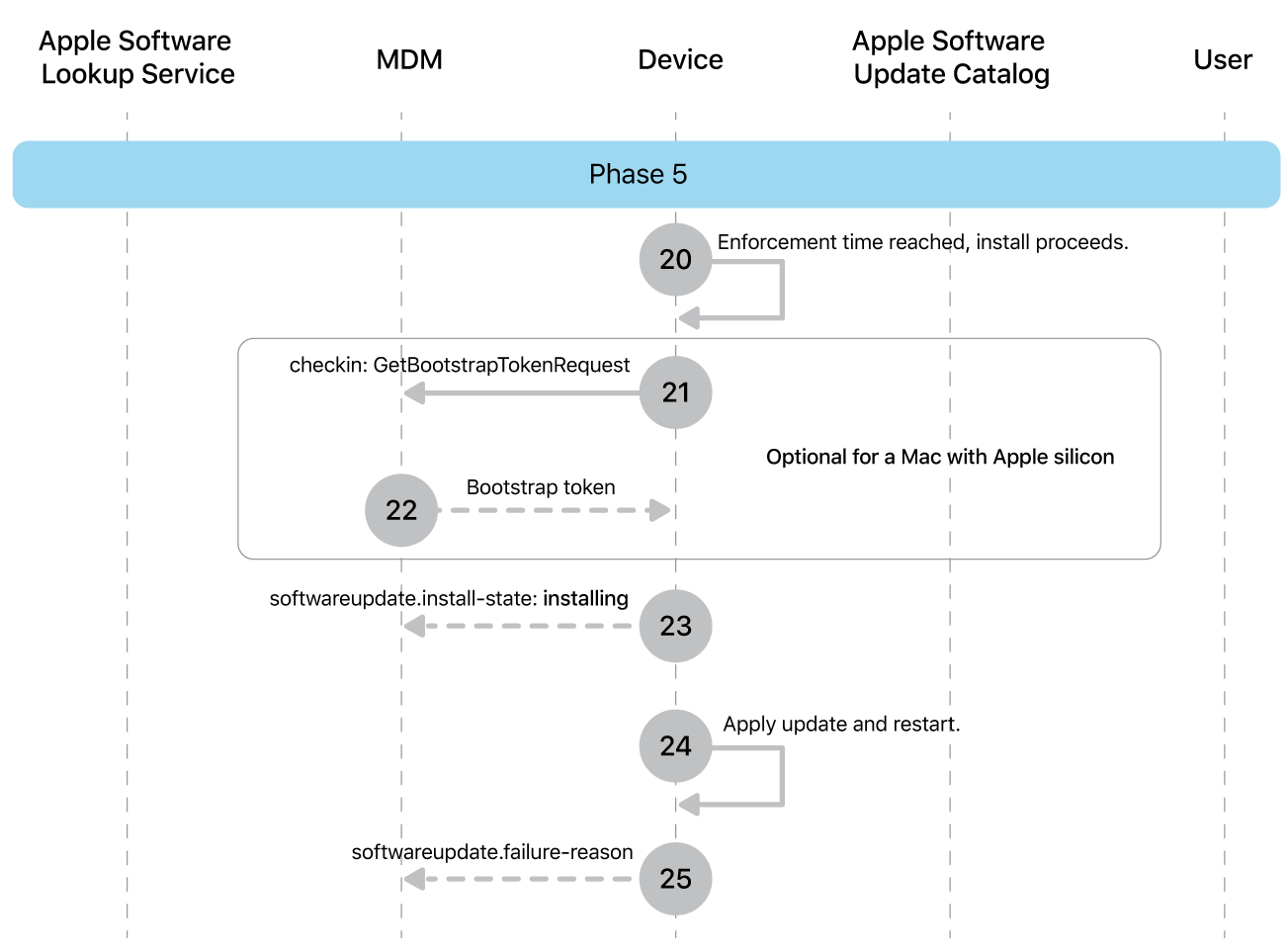 Phase 5 showing steps 20 through 25 of Apple software update enforcement.