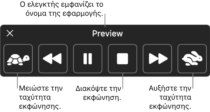 Το χειριστήριο οθόνης που μπορεί να εμφανίζεται όταν το Mac εκφωνεί επιλεγμένο κείμενο. Το χειριστήριο περιλαμβάνει έξι κουμπιά τα οποία, από αριστερά προς δεξιά, επιτρέπουν τη μείωση της ταχύτητας εκφώνησης, τη μετάβαση πίσω κατά μία πρόταση, την αναπαραγωγή ή παύση της εκφώνησης, τη διακοπή της εκφώνησης, τη μετάβαση μπροστά κατά μία πρόταση, και την αύξηση της ταχύτητας εκφώνησης. Το όνομα της εφαρμογής εμφανίζεται στο πάνω μέρος του χειριστηρίου.