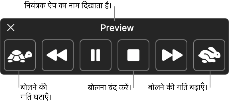 ऑनस्क्रीन कंट्रोलर जिसे दिखाया जा सकता है जब आपका Mac चुना गया टेक्स्ट बोलता है। कंट्रोलर छह बटन प्रदान करता है, जो आपको बाएँ से दाएँ बोलने की गति घटाने, एक वाक्य पीछे स्किप करने, बोलना या उसे पॉज़ करने, बोलना रोकने, एक वाक्य आगे स्किप करने और बोलने की गति बढ़ाने देते हैं। ऐप का नाम कंट्रोलर के शीर्ष पर दिखाया जाता है।