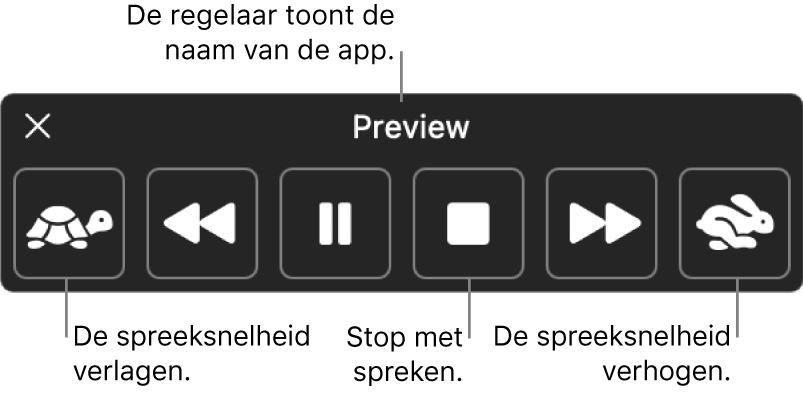 De regelaar die op het scherm kan worden weergegeven wanneer op de Mac geselecteerde tekst wordt uitgesproken. In de regelaar staan zes knoppen waarmee je (van links naar rechts) de spreeksnelheid verlaagt, naar de vorige zin gaat, de spraakfunctie activeert of pauzeert, de spraakfunctie stopt, naar de volgende zin gaat en de spreeksnelheid verhoogt. De naam van de app staat boven in de regelaar.