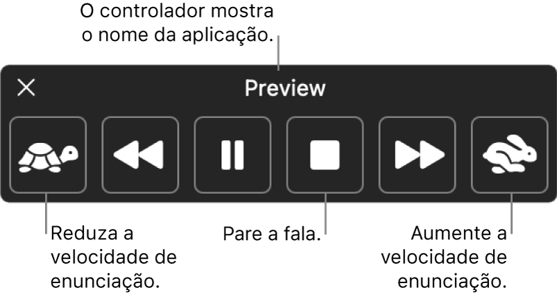 O controlador no ecrã que pode ser mostrado quando o Mac enuncia texto selecionado. O controlador oferece seis botões que, da esquerda para a direita, lhe permitem diminuir a velocidade de enunciação, retroceder uma frase, reproduzir ou pausar a enunciação, parar a enunciação, avançar uma frase e aumentar a velocidade de enunciação. O nome da aplicação é mostrado na parte superior do controlador.