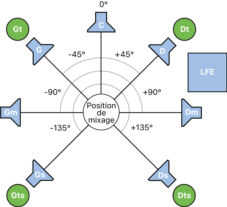 Figure. Illustration du format Surround 7.1.4.