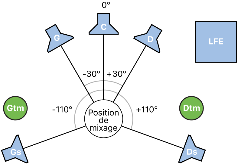 Figure. Illustration du format Surround 5.1.2.