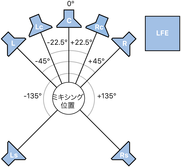 図。7.1(SDDS)サラウンドフォーマットの図
