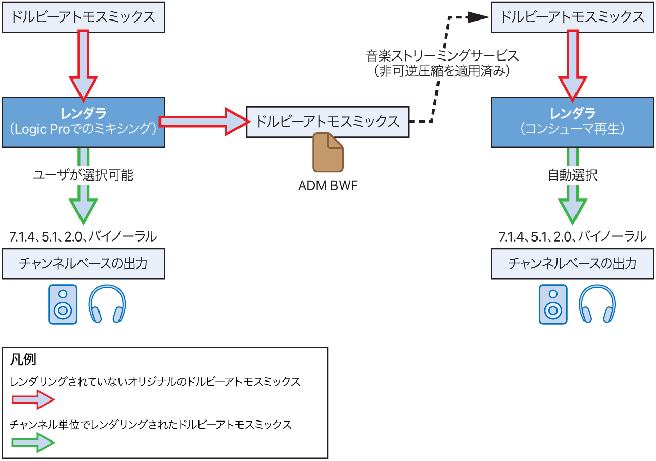 図。オブジェクトベースのドルビーアトモスミックスからチャンネルベースの出力へのレンダリング。