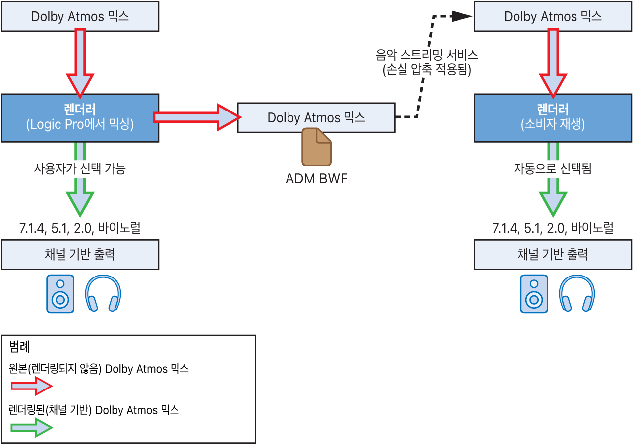 그림. 오브젝트 기반 Dolby Atmos 믹스를 채널 기반 출력으로 렌더링함.