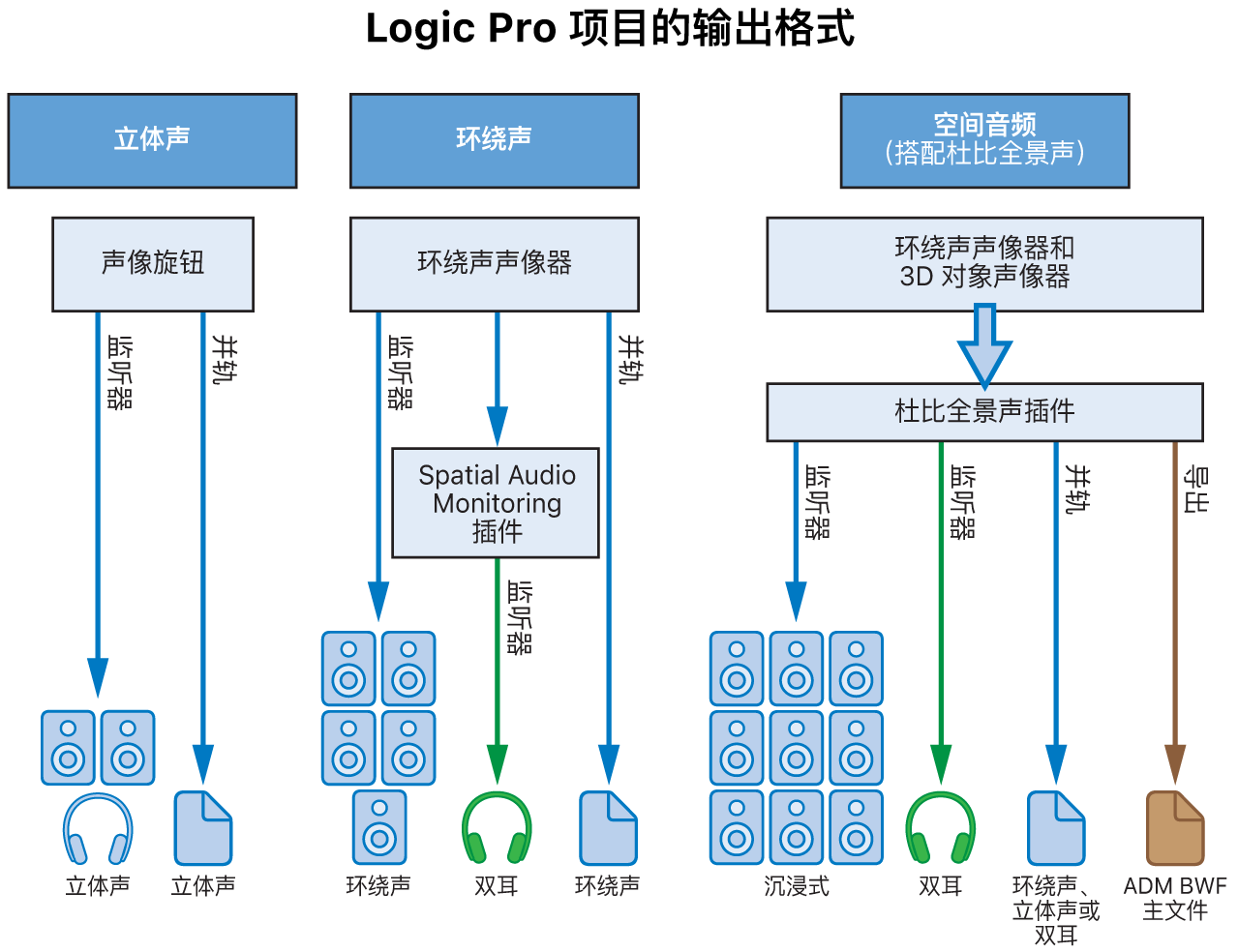 图。不同项目类型的输出格式。