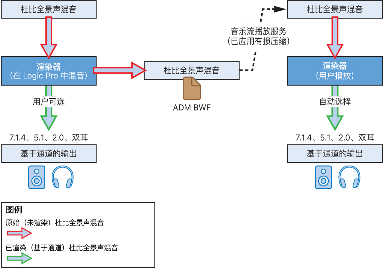 图。将基于对象的杜比全景声混音渲染到基于通道的输出。