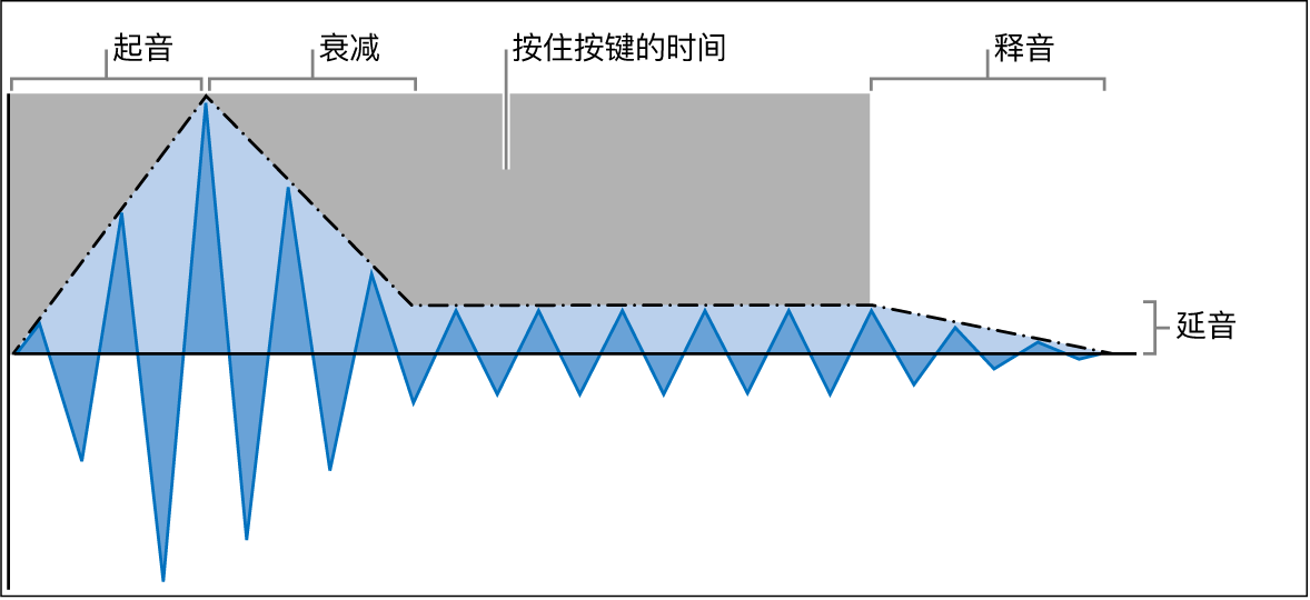 图。ADSR(起音、衰减、延音和释音)包络参数。